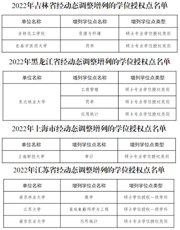 2022年经动态调整增列的学位授权点名单（分省）12.jpg