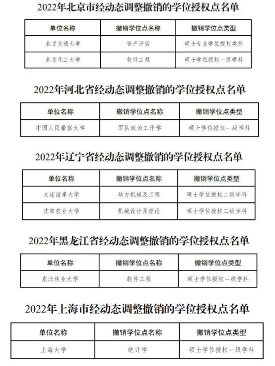 2022年经动态调整撤销的学位授权点名单（分省）.jpg