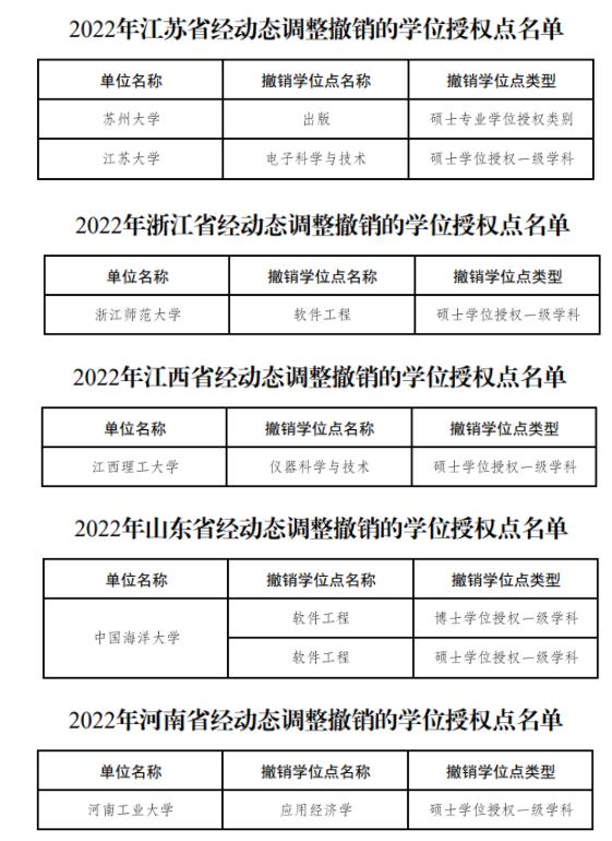 2022年经动态调整撤销的学位授权点名单（分省）2.jpg
