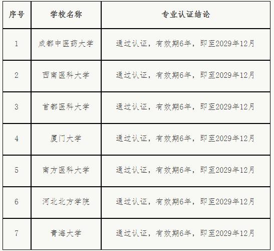1701997659785697.jpg 8所高校通过中医学或中西医临床医学专业认证.jpg