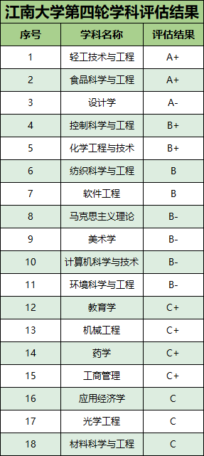 1702002561757685.png 江南大学学科评估.png