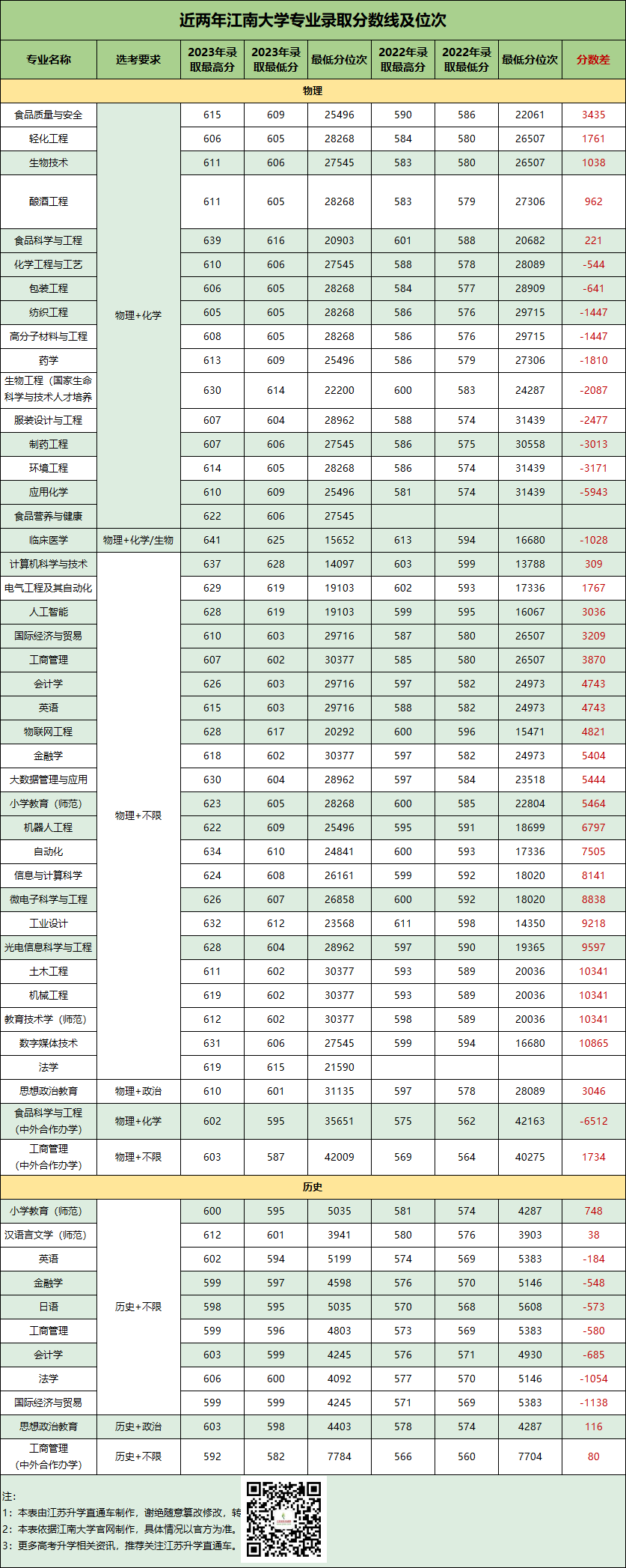 1702002594968490.png 江南大学专业分数.png