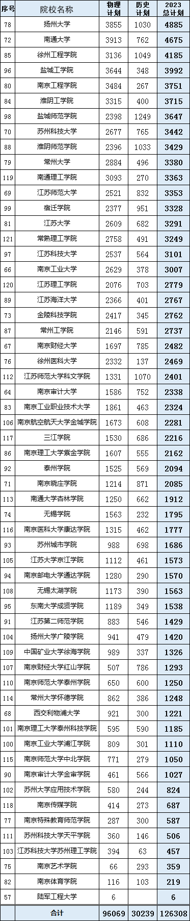 1702260212551052.png 江苏的大学招生计划.png