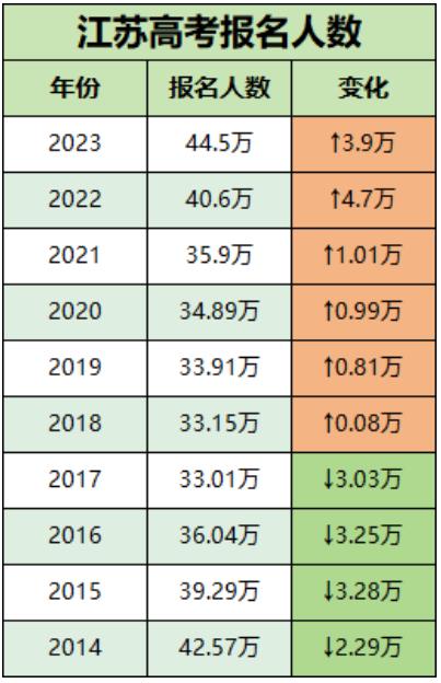 江苏高考报名人数.jpg