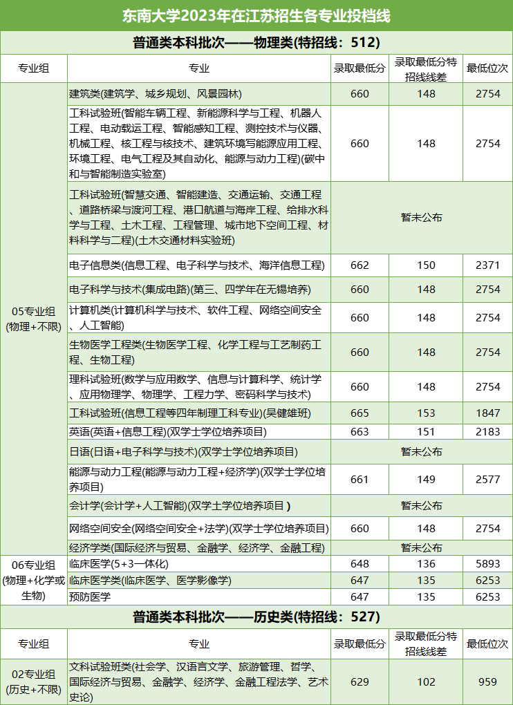 1702953423344978.png 东南大学专业分数.png