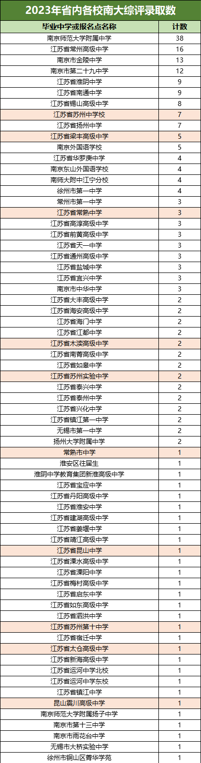 为什么苏州高中都喜欢晒南大录取数2.png