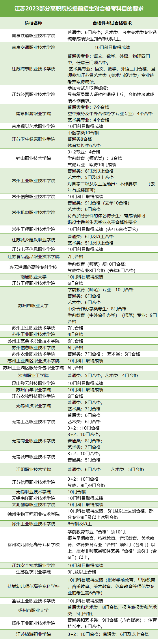 高职提前招生合格考要求.png