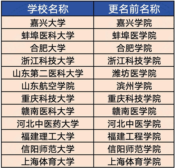 2023年17所高校更名、转设、新设成功！.png