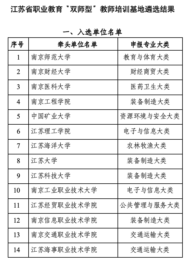 江苏省职业教育“双师型”教师培训基地遴选结果2.png