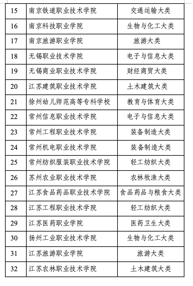 江苏省职业教育“双师型”教师培训基地遴选结果3.png