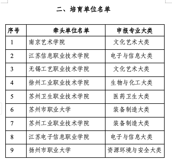 江苏省职业教育“双师型”教师培训基地遴选结果4.png
