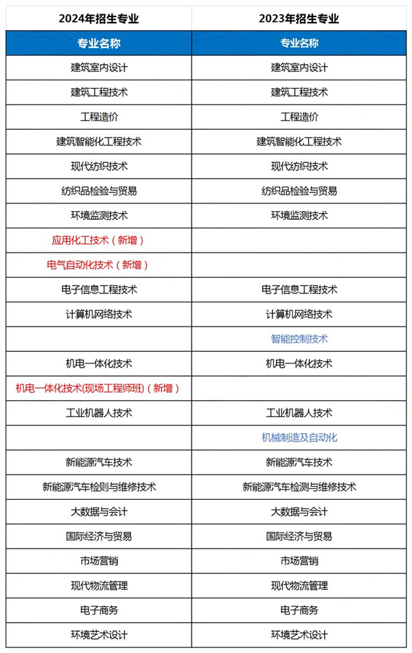 1704850462785489.png 高职提前招生的招生专业对比.png