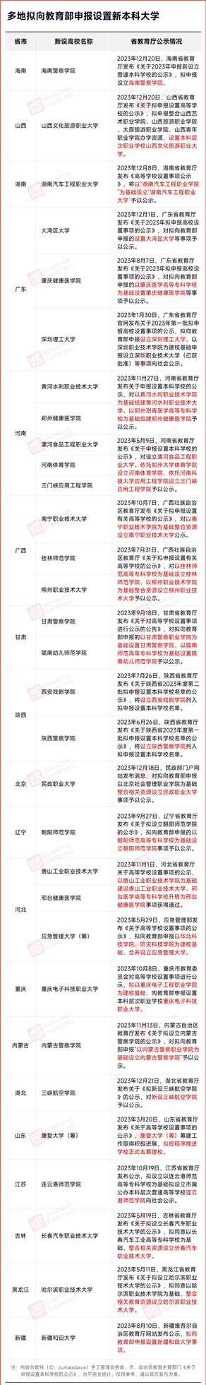 上报教育部！一批新大学，来了！.png