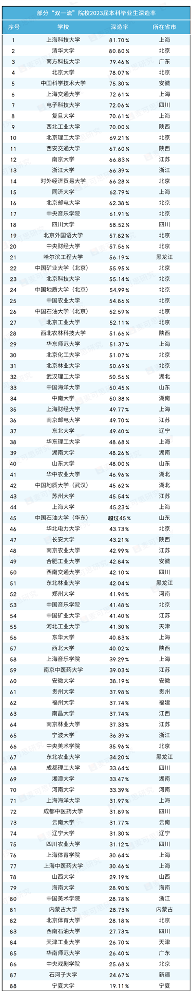 “双一流”院校，公布深造率.png