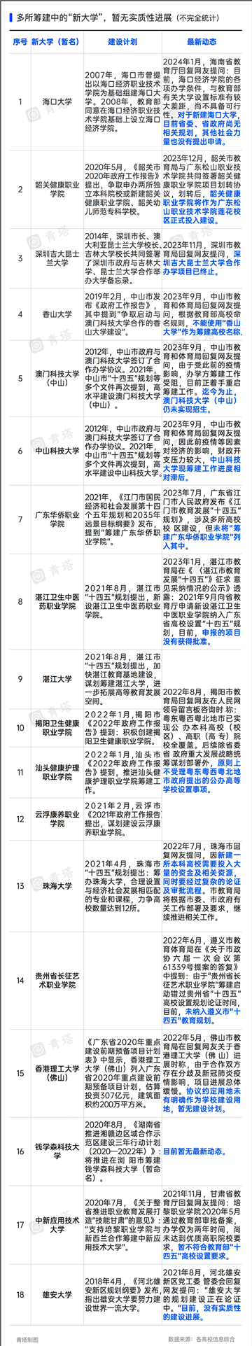 1705455274279316.png 18所新大学,不建了!2.png