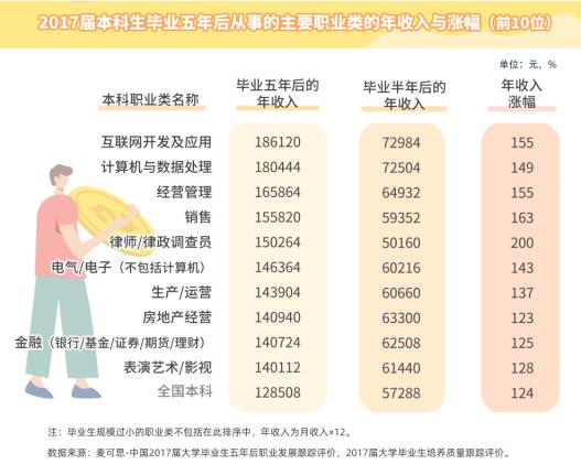 1706144524660181.jpg 本科生薪资Top10职业揭晓4.jpg
