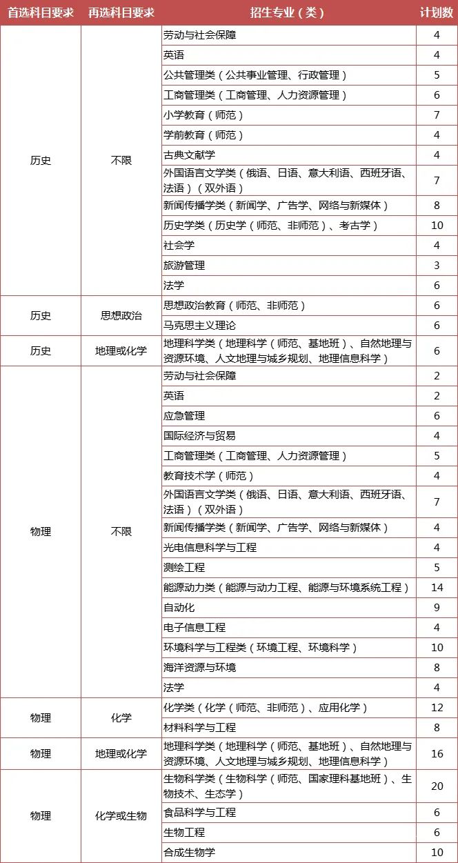 综合评价专业怎么选？江苏省内14所综评院校，优势专业都在这里了！3.jpg