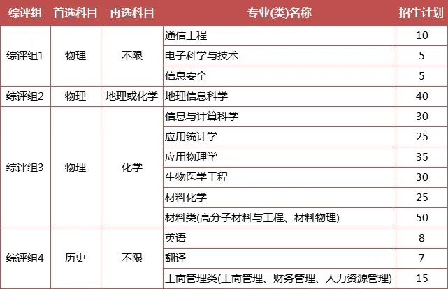 综合评价专业怎么选？江苏省内14所综评院校，优势专业都在这里了！5.jpg