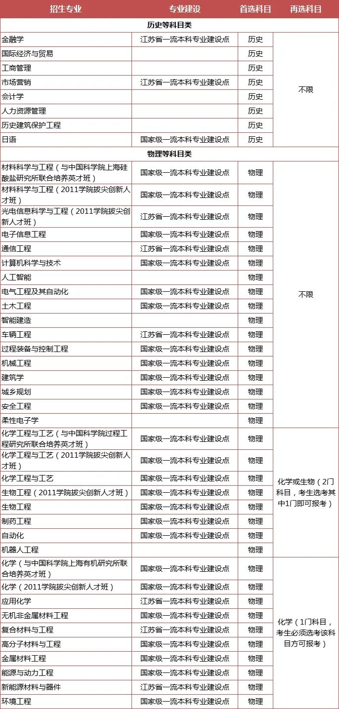 综合评价专业怎么选？江苏省内14所综评院校，优势专业都在这里了！8.jpg