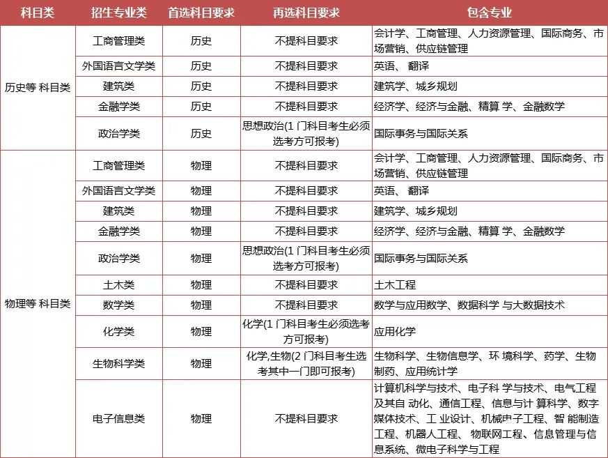 综合评价专业怎么选？江苏省内14所综评院校，优势专业都在这里了！14.jpg