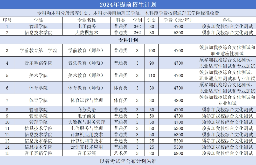 1706583628391970.png 2024南通师范高等专科学校招生计划(拟).png