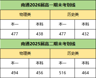 1706663480489893.png 南通、苏州、扬州高一、高二期末考试划线、均分等情况汇总!.png