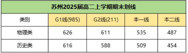 1706663515856234.jpg 南通、苏州、扬州高一、高二期末考试划线、均分等情况汇总!3.jpg