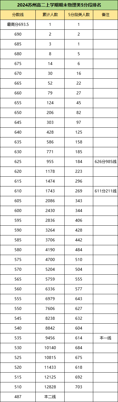 1706663523578503.png 南通、苏州、扬州高一、高二期末考试划线、均分等情况汇总!4.png