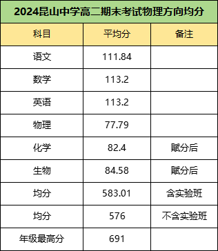 1706663541122159.png 南通、苏州、扬州高一、高二期末考试划线、均分等情况汇总!5.png