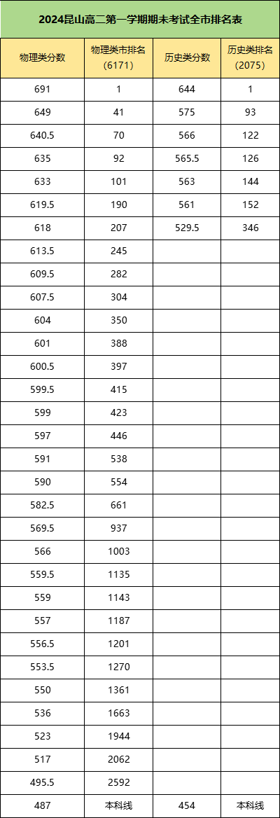 1706663559813176.png 南通、苏州、扬州高一、高二期末考试划线、均分等情况汇总!6.png