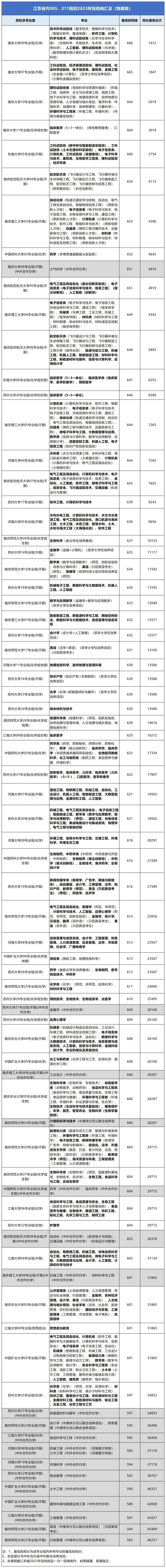 期末、一模考多少分才能上985、211？江苏高校2023年专业录取分汇总1.jpg