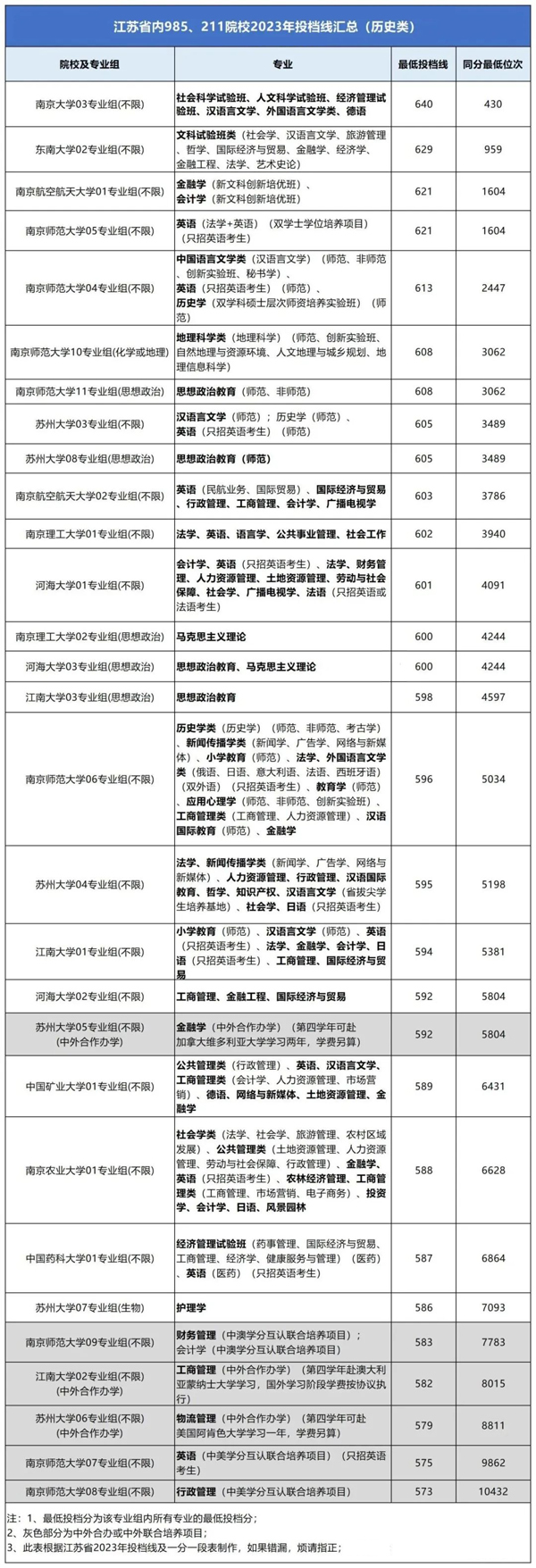 期末、一模考多少分才能上985、211？江苏高校2023年专业录取分汇总3.jpg