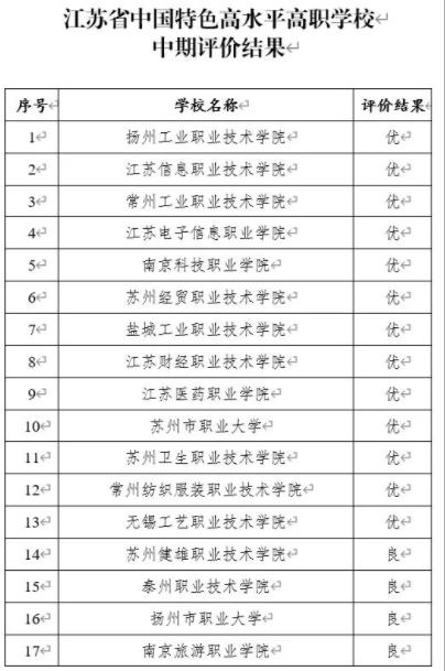 江苏省中国特色高水平高职学校.jpg