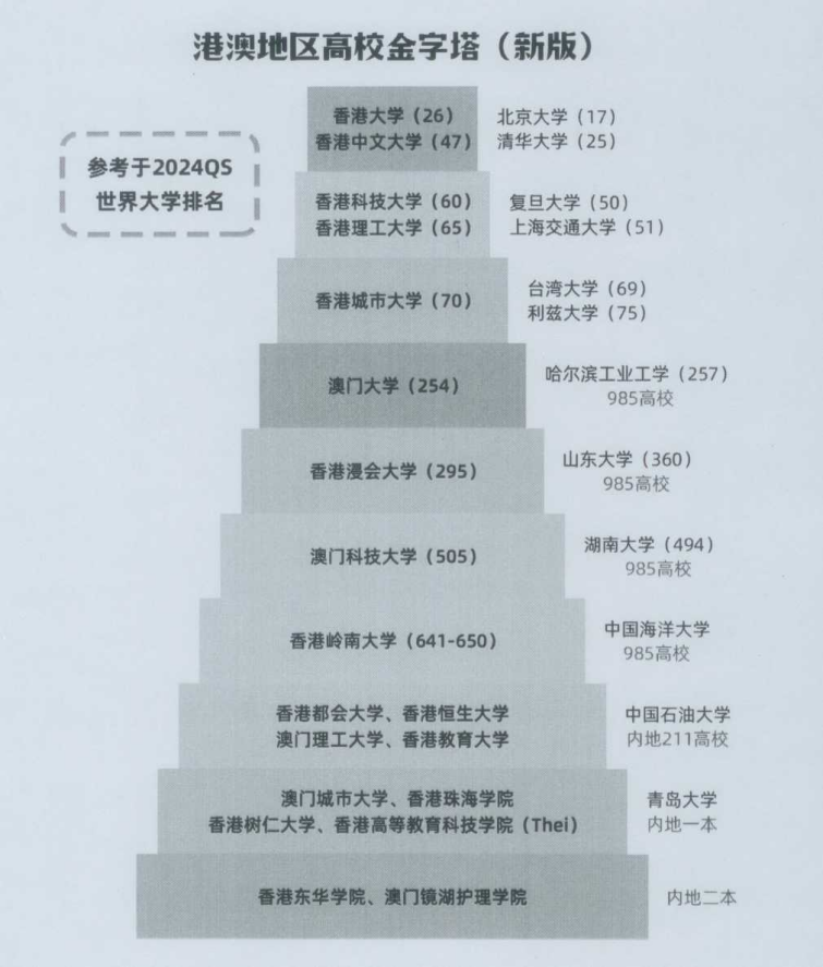 港澳的大学怎么样？比内地大学有优势吗？相当于内地什么层次的大学？.png