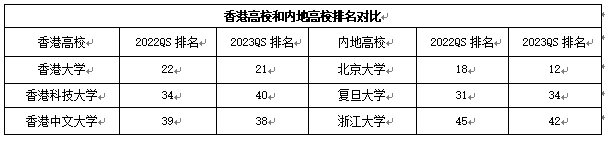 港澳的大学怎么样？比内地大学有优势吗？相当于内地什么层次的大学？2.png