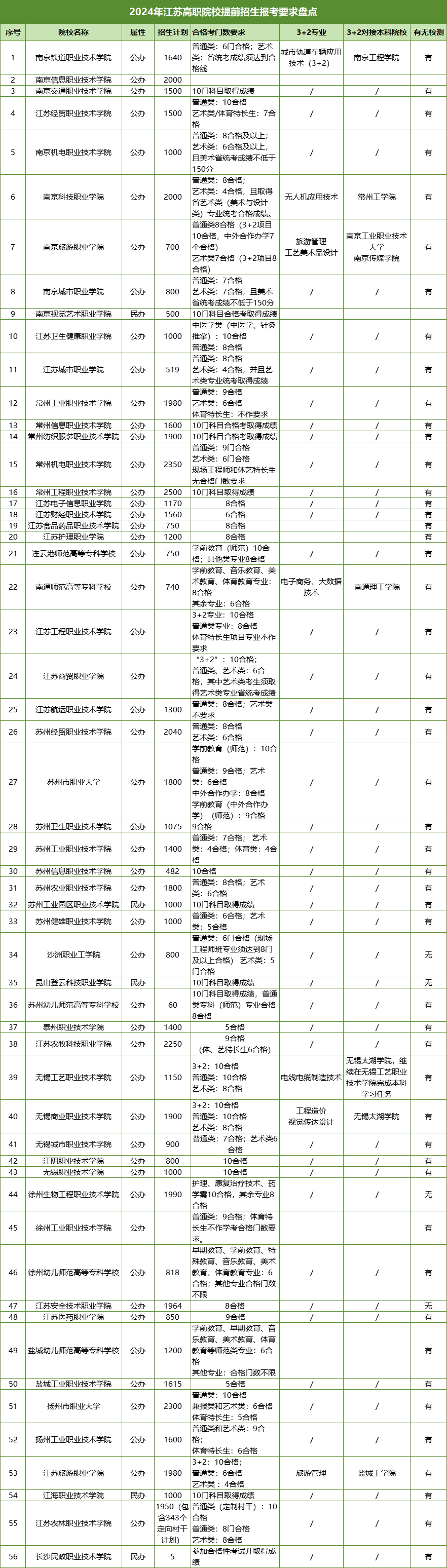 2024年高职提前招生合格考要求.png