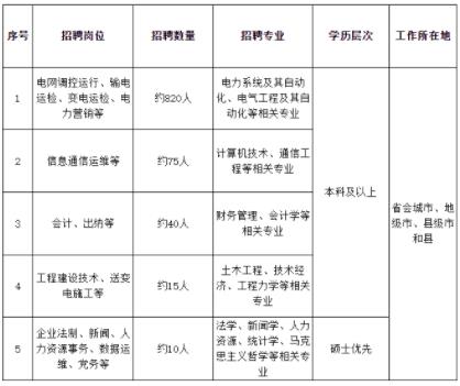 2024国家电网首批录取名单曝光，省内这些高校上榜！3.jpg