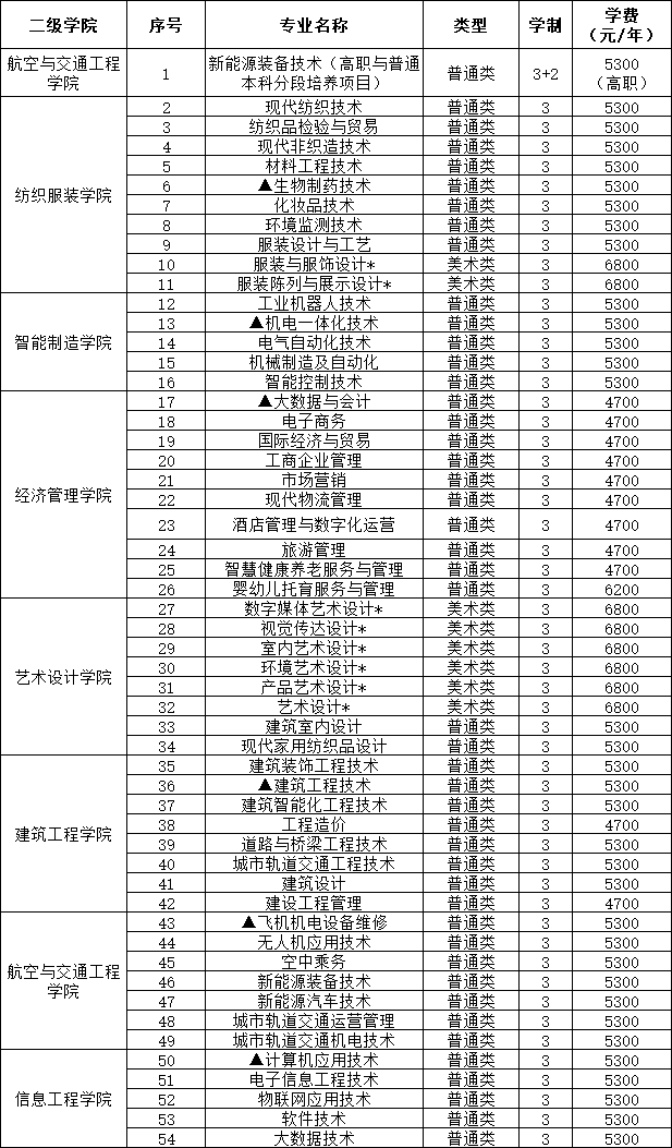 江苏工程职业技术学院2024年提前招生专业.png