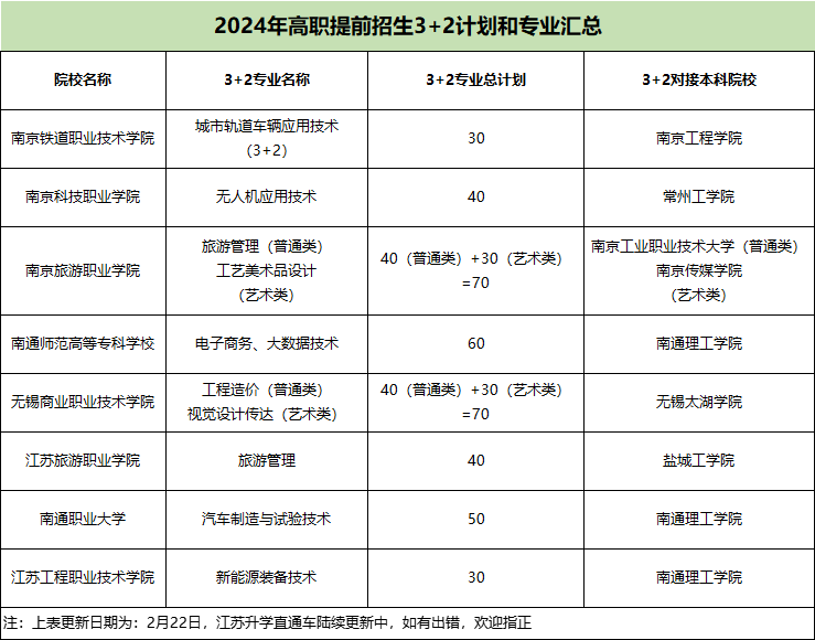 上本科的机会！多所院校2024高职提前招生“3+2”专业出炉！.png