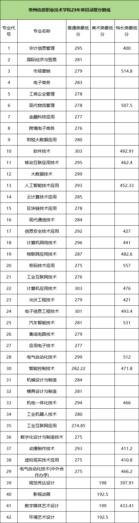 2024年高职提前招生校测考什么？附高校往年试题和录取分数线2.png