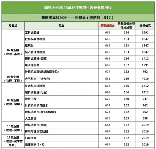 最低651分！南京大学2023年各专业录取分数出炉！.jpg