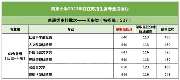 最低651分！南京大学2023年各专业录取分数出炉！2.jpg