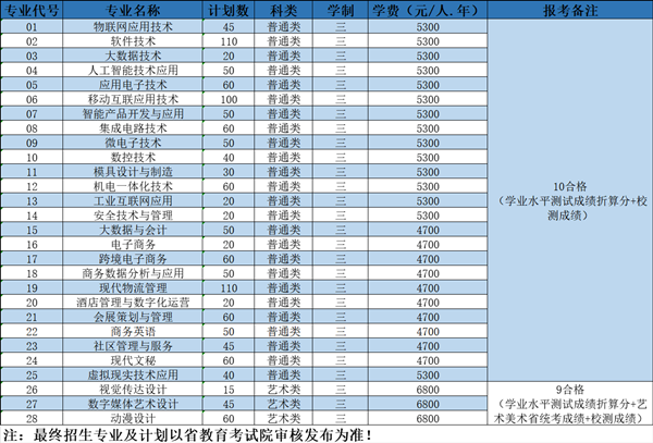 无锡科技职业学院2024年提前招生专业和计划.png