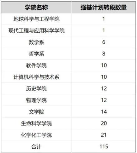 南京大学强基计划转段.jpg
