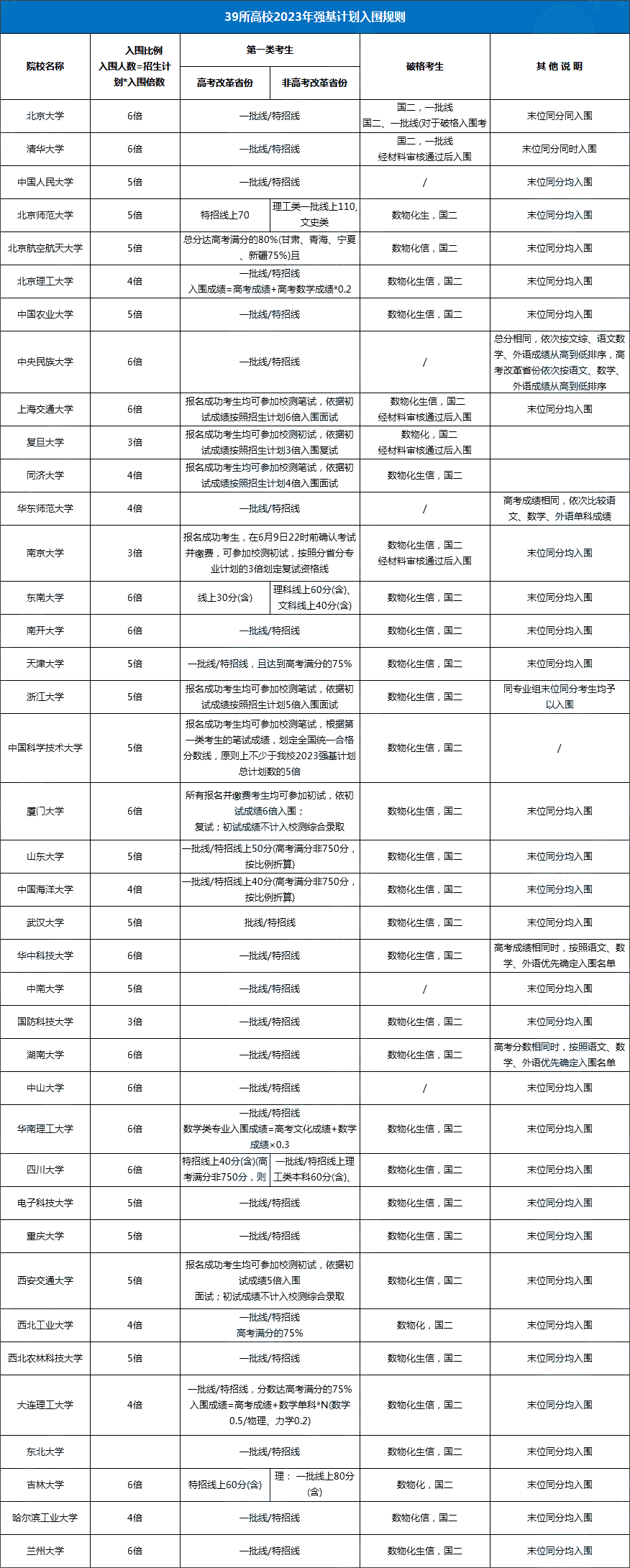 南京大学强基计划.png