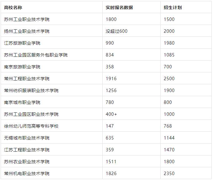 最新：2024高职提前招生各校报名人数更新！.jpg