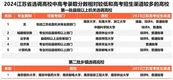 江苏省2024名校优生选调公示！省内这些大学上榜2_副本.png