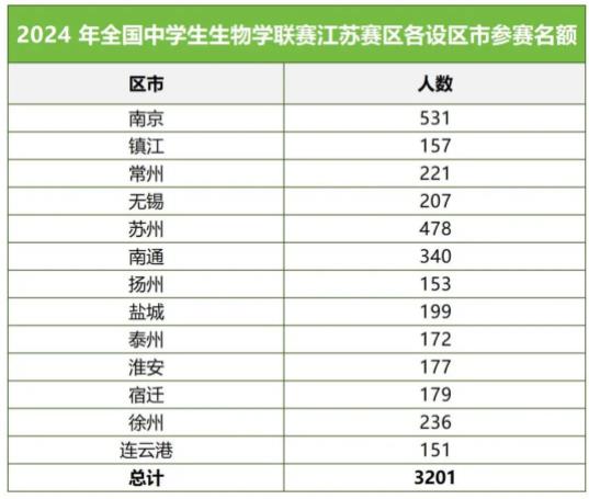 2024年全国中学生生物学联赛江苏赛区通知5.jpg
