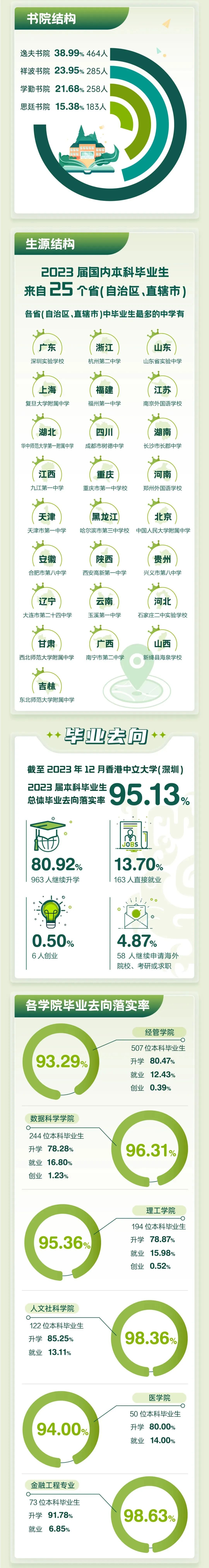 香港中文大学（深圳）发布2023届本科毕业生就业质量报告3.jpg