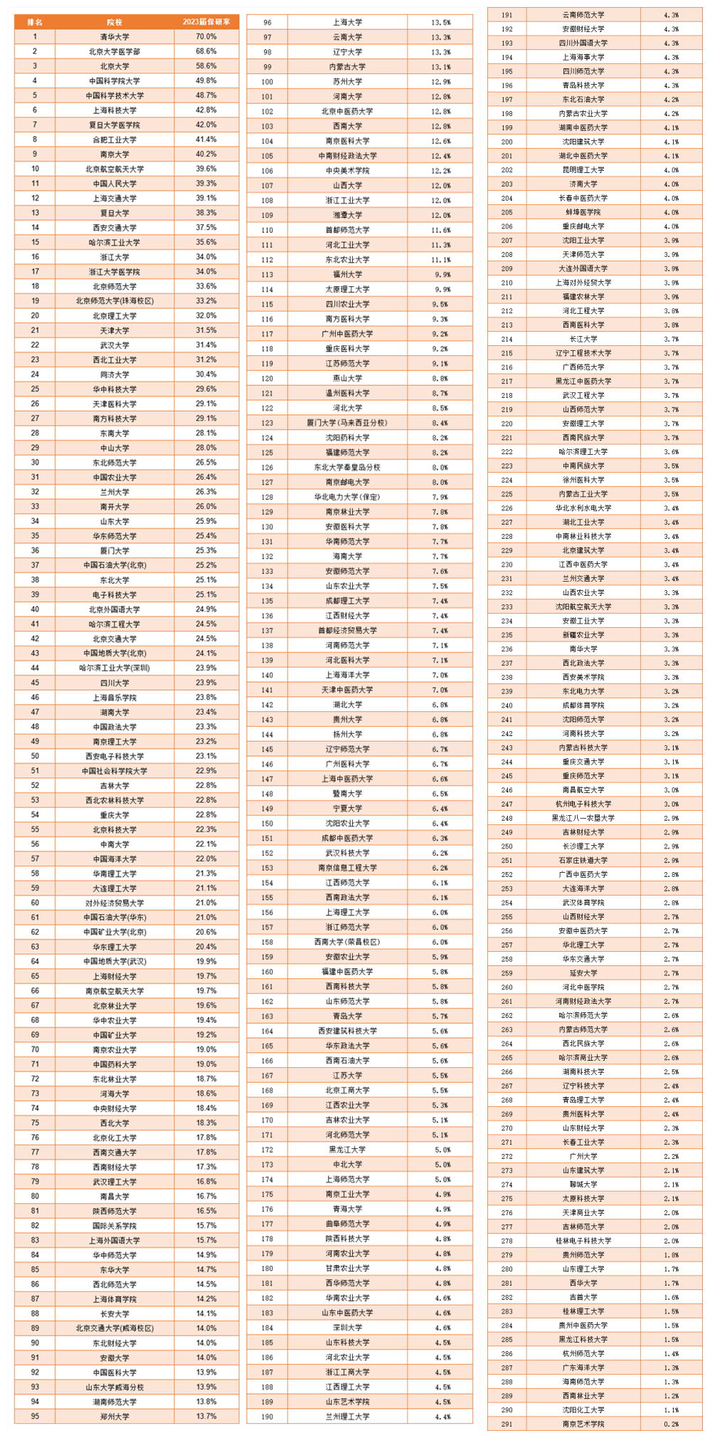 2023保研率top100大学有哪些2_副本.png
